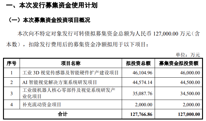 拟募资超12个亿！国内机器视觉龙头加码机器人